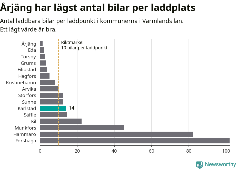 Graf: Antal laddplatser per laddbar bil i Värmlands län